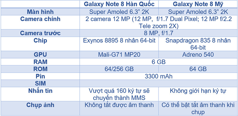 Bảng so sánh cấu hình Galaxy Note 8 Xách Tay Hàn Quốc và Mỹ