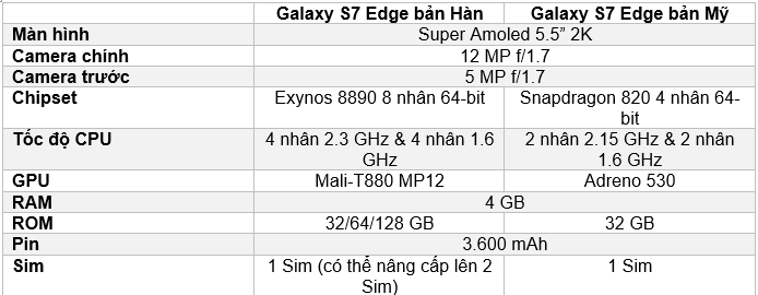 Bảng so sánh chi tiết cấu hình Galaxy S7 Edge Hàn Quốc và Mỹ