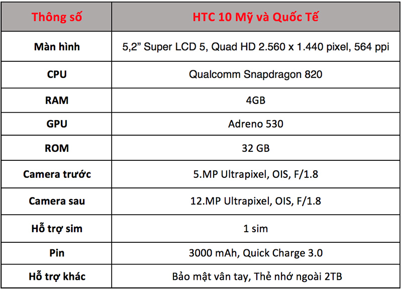 Thông số giống nhau giữa HTC 10 Mỹ và Quốc Tế